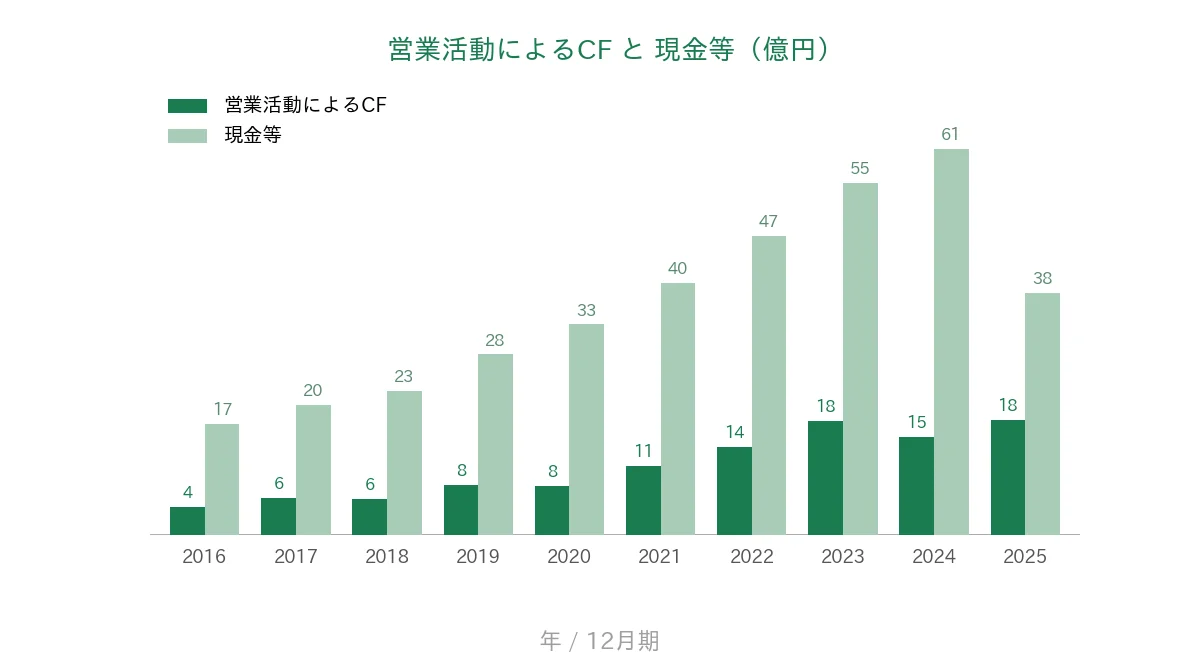 マークラインズ 営業CFと現金等の推移