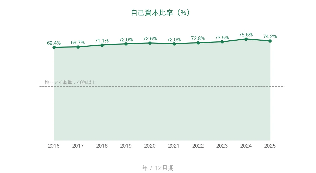 マークラインズ 自己資本比率の推移