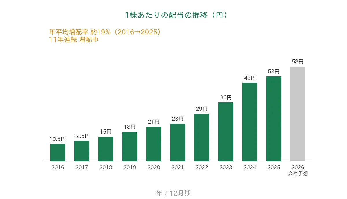 マークラインズ 1株あたりの配当の推移 11年連続増配