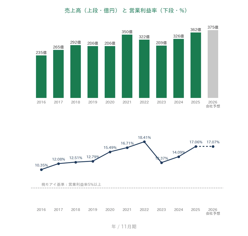 大阪有機化学工業 売上高と営業利益率の推移