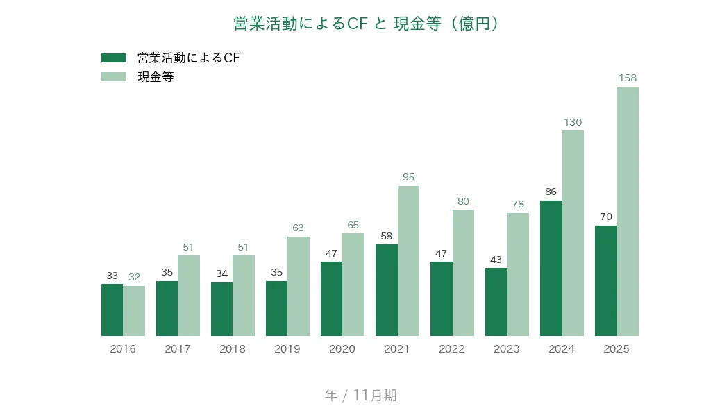 大阪有機化学工業 営業CFと現金等の推移