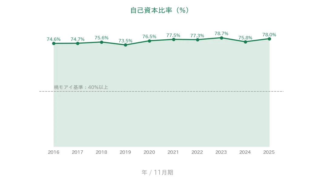 大阪有機化学工業 自己資本比率の推移