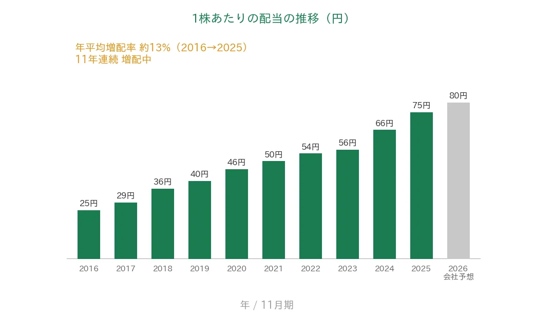 大阪有機化学工業 1株あたりの配当の推移 11年連続増配