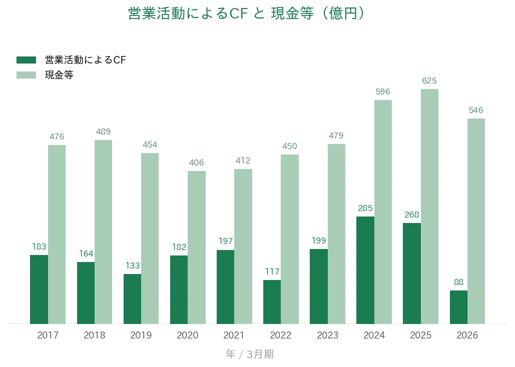 アイカ工業 営業CFと現金等の推移