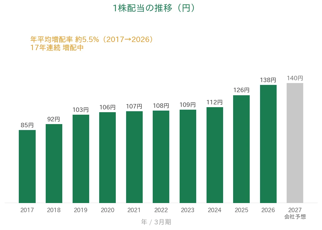 アイカ工業 1株配当の推移 17年連続増配