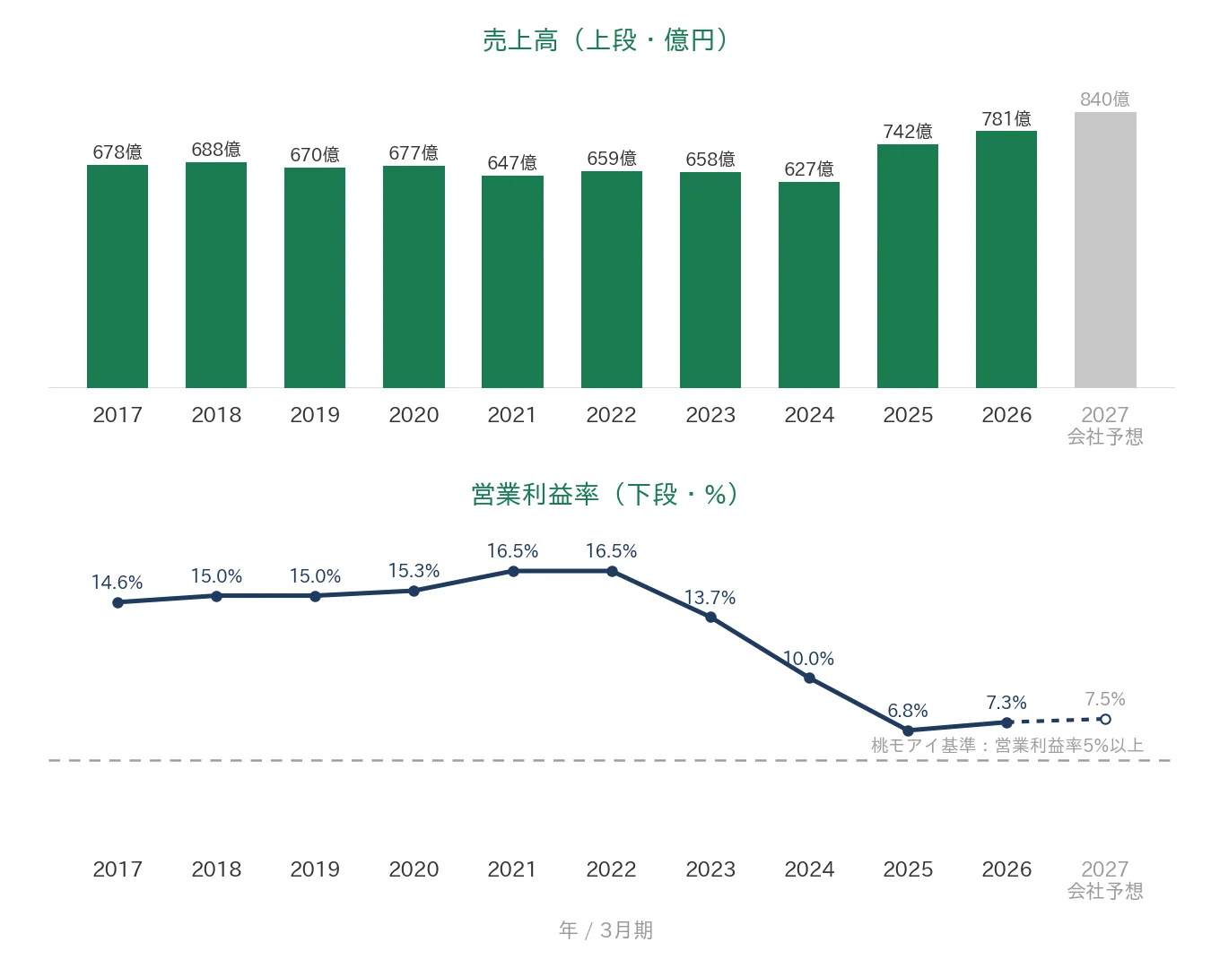 積水樹脂 売上高と営業利益率の推移
