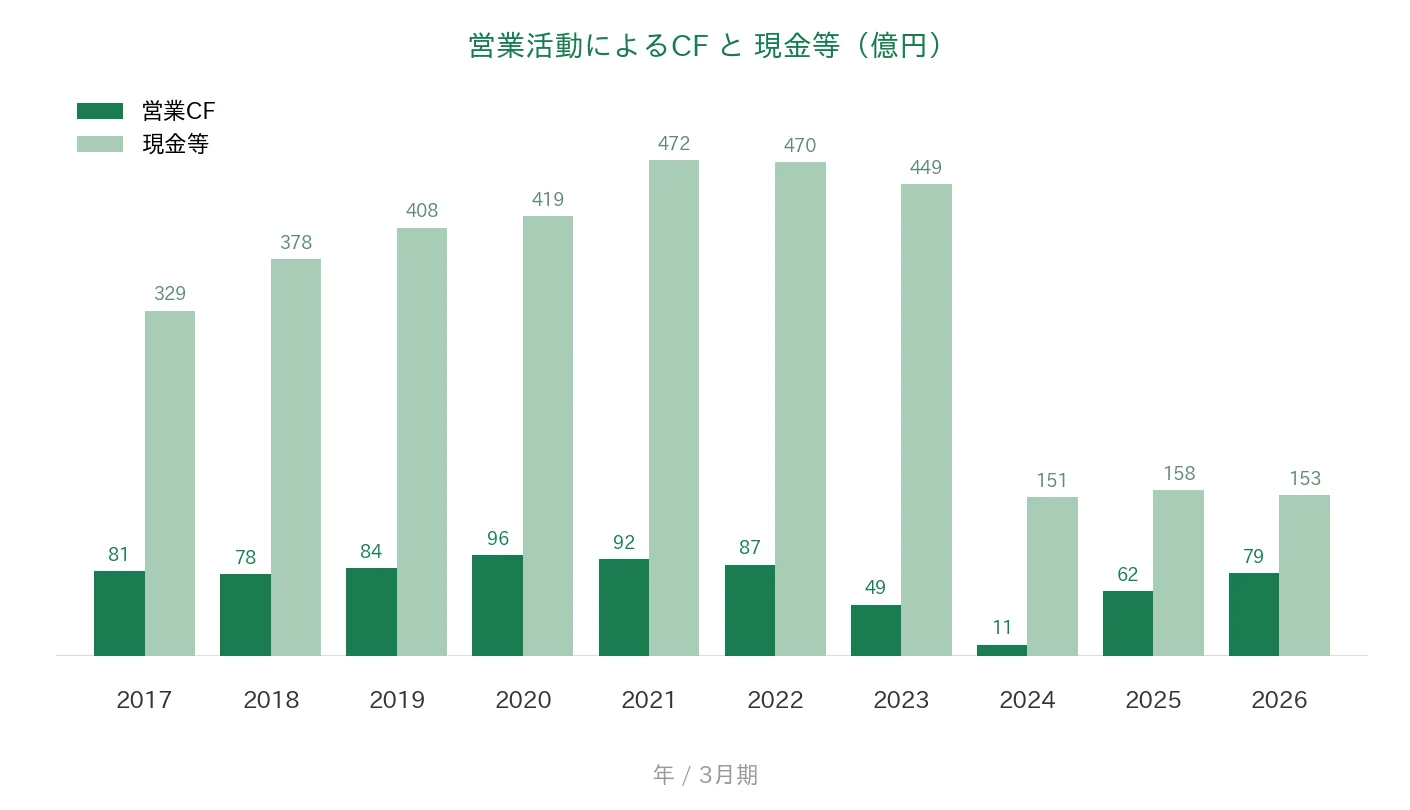 積水樹脂 営業CFと現金等の推移
