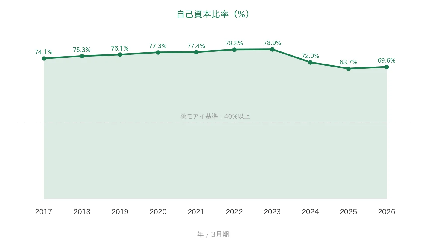 積水樹脂 自己資本比率の推移