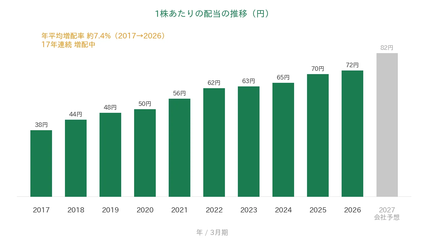 積水樹脂 1株あたりの配当の推移 17年連続増配