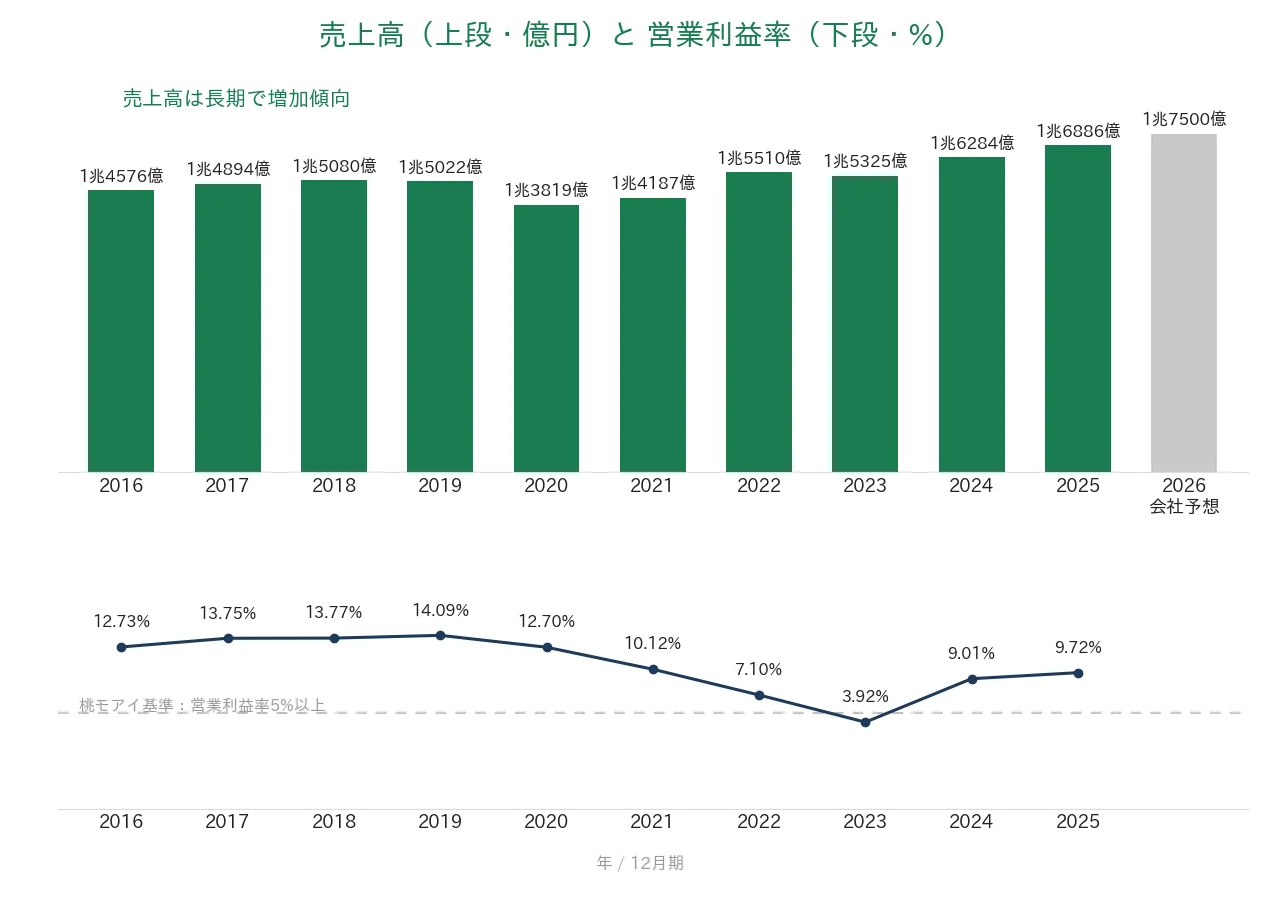 花王 売上高と営業利益率の推移