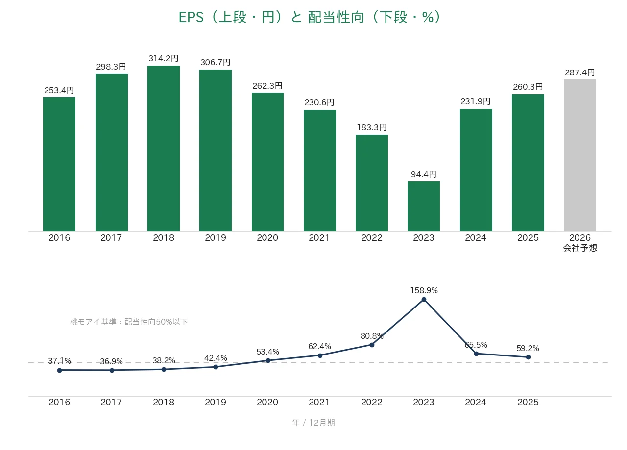 花王 EPSと配当性向の推移
