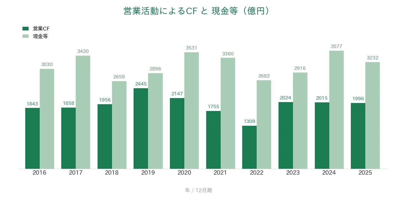 花王 営業CFと現金等の推移