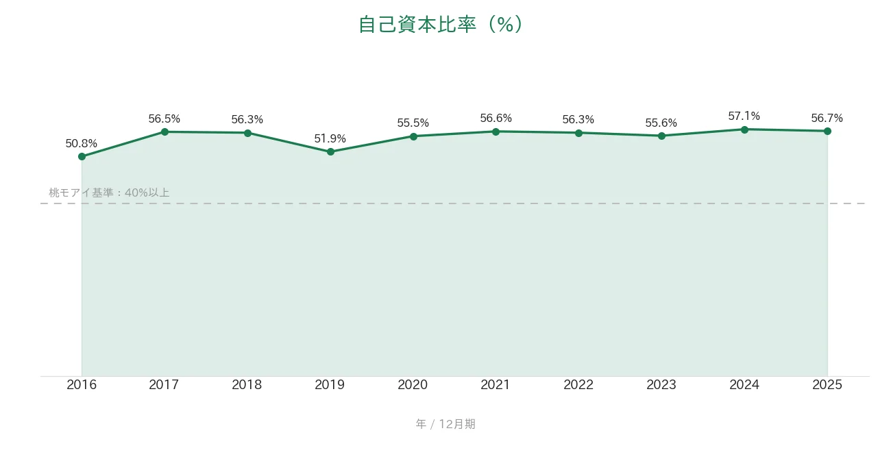 花王 自己資本比率の推移