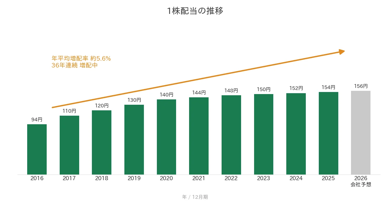 花王 1株配当の推移 36年連続増配