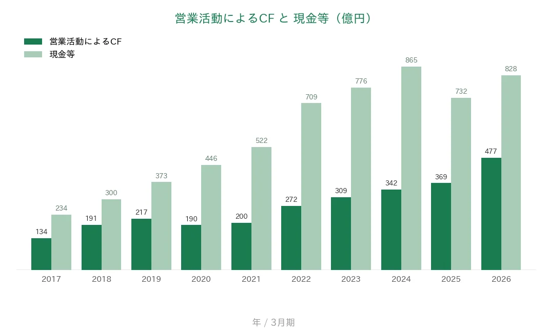 ロート製薬 営業CFと現金等の推移