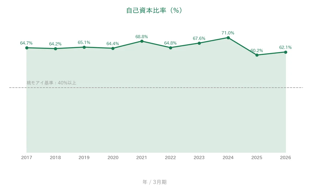 ロート製薬 自己資本比率の推移