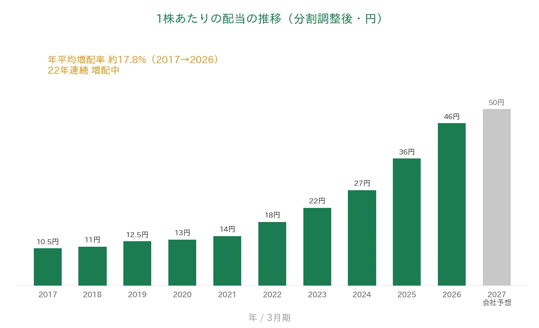 ロート製薬 1株あたりの配当の推移 22年連続増配