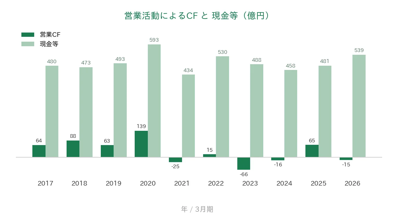 キッセイ薬品工業 営業CFと現金等の推移