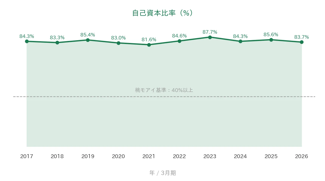 キッセイ薬品工業 自己資本比率の推移