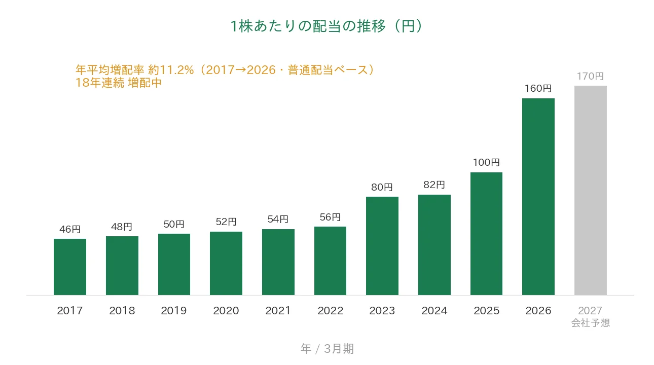 キッセイ薬品工業 1株あたりの配当の推移 18年連続増配