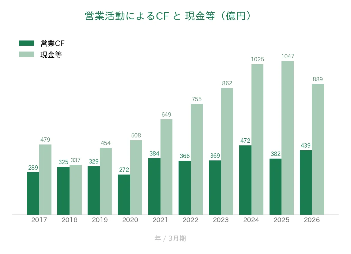 ユー・エス・エス 営業CFと現金等の推移