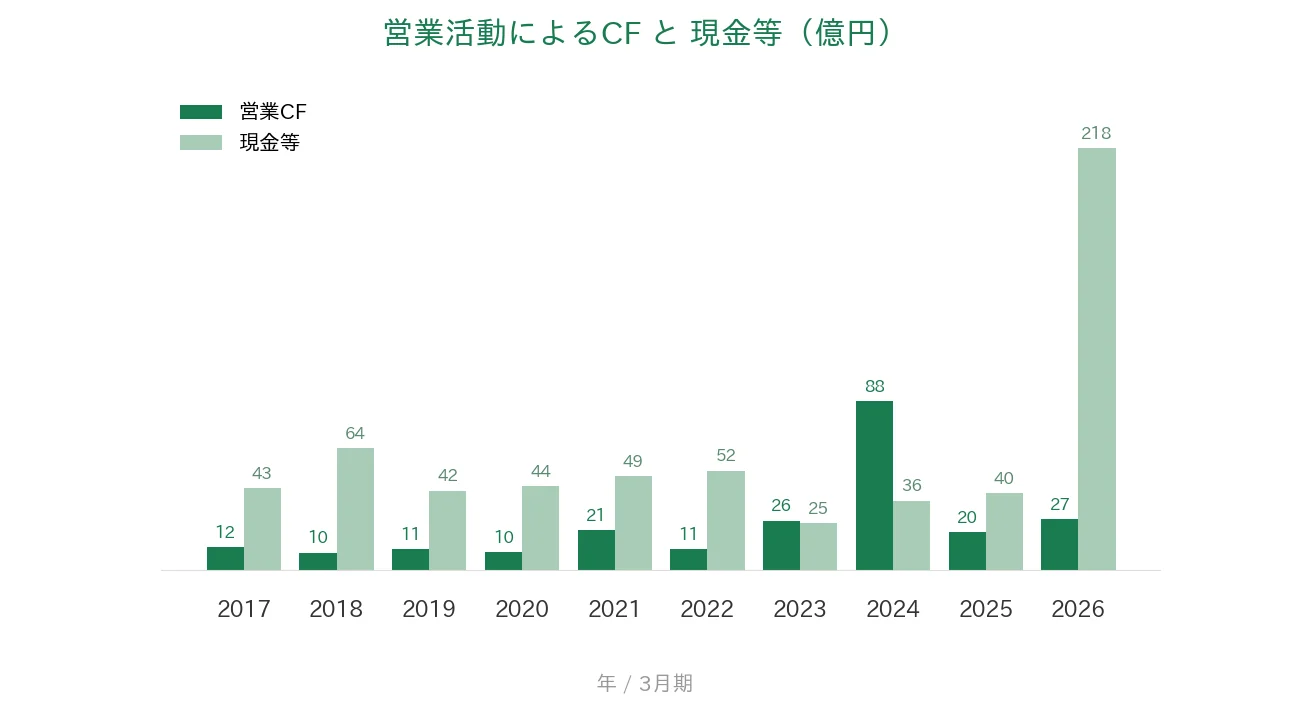 SBIグローバルアセットマネジメント 営業CFと現金等の推移