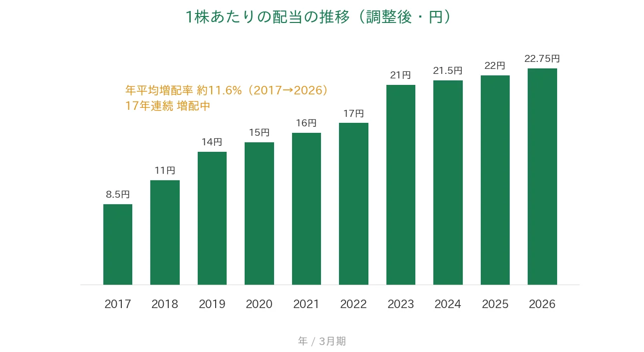 SBIグローバルアセットマネジメント 1株あたりの配当の推移 17年連続増配