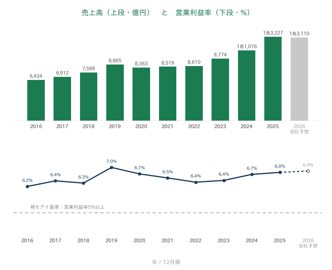 大塚商会 売上高と営業利益率の推移
