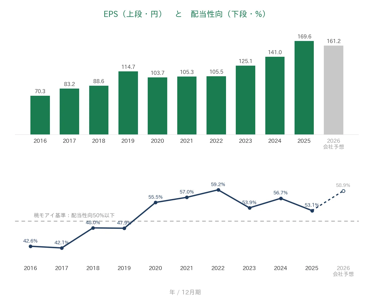大塚商会 EPSと配当性向の推移