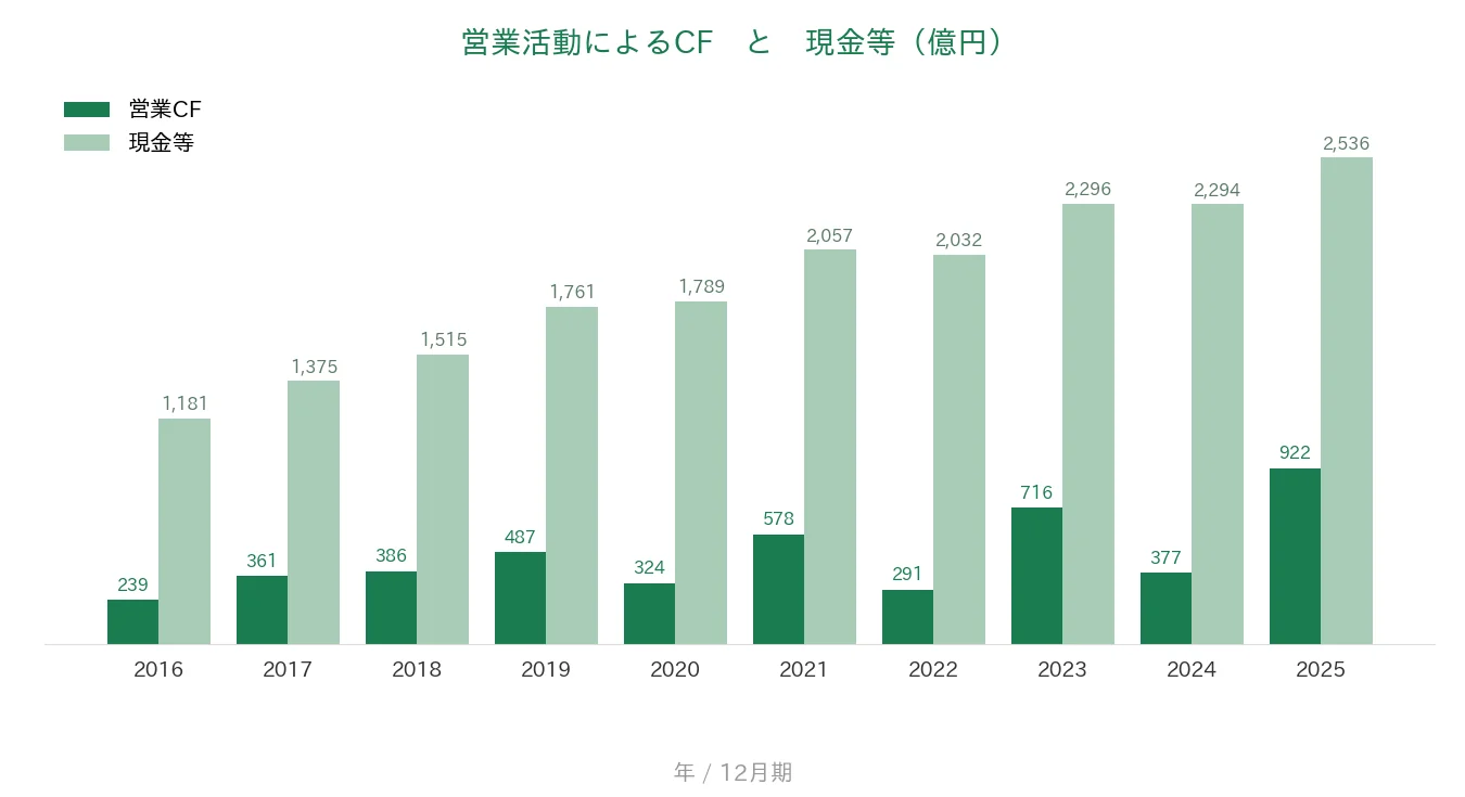 大塚商会 営業CFと現金等の推移