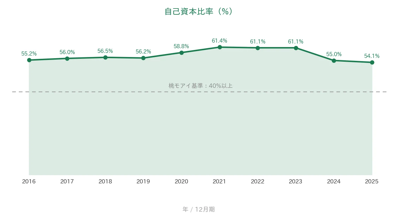 大塚商会 自己資本比率の推移