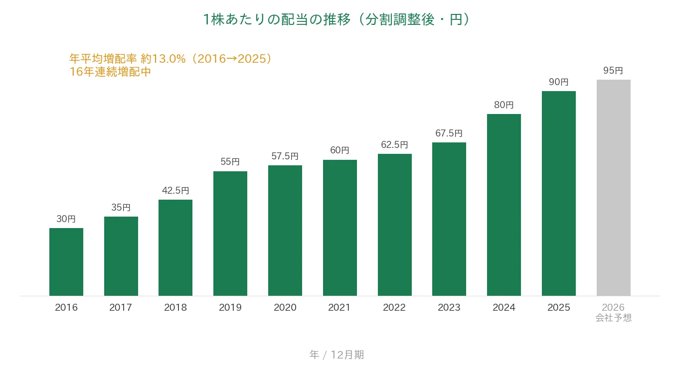 大塚商会 1株あたりの配当の推移 16年連続増配