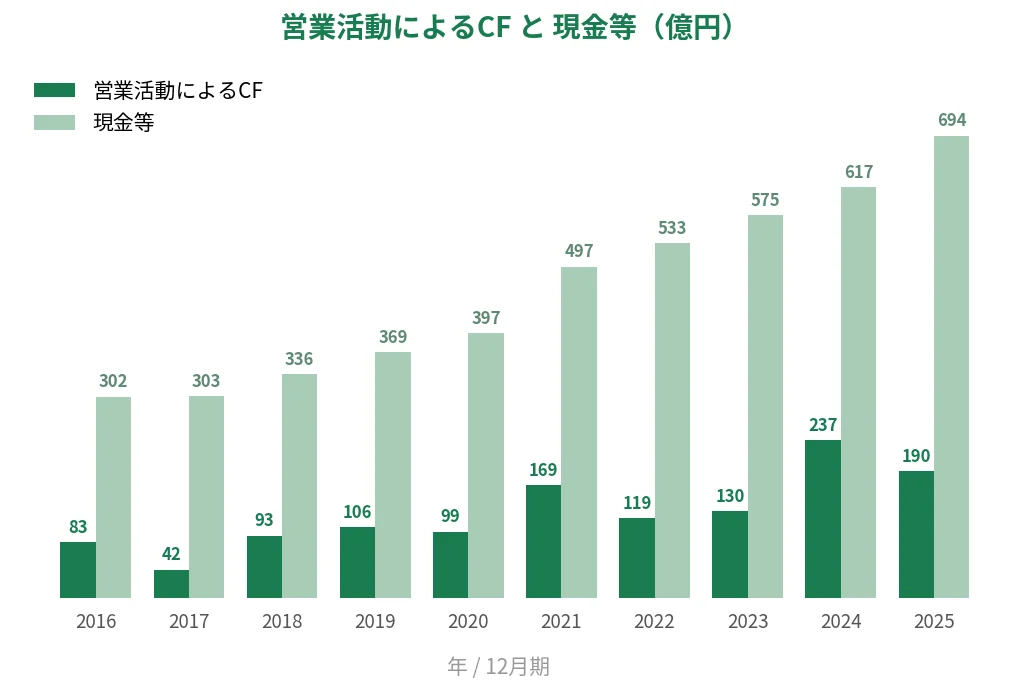 電通総研 営業CFと現金等の推移