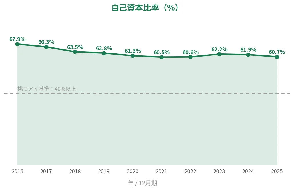 電通総研 自己資本比率の推移