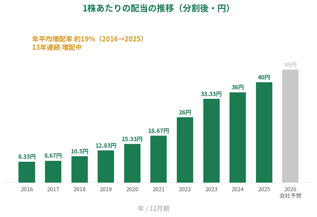 電通総研 1株あたりの配当の推移 13年連続増配