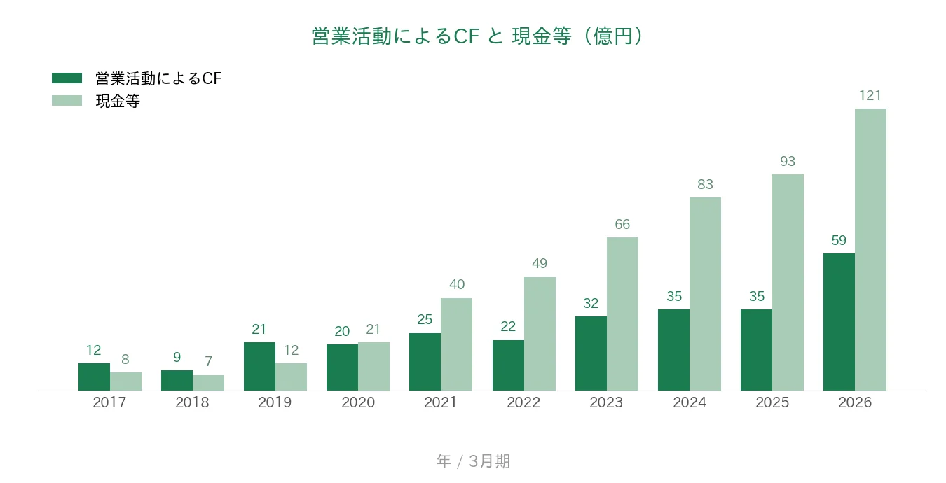 ビジネスエンジニアリング 営業CFと現金等の推移