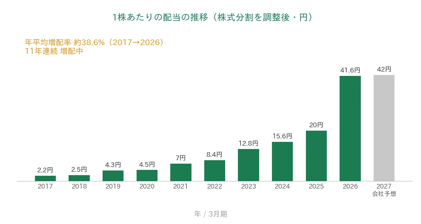 ビジネスエンジニアリング 1株あたりの配当の推移 11年連続増配
