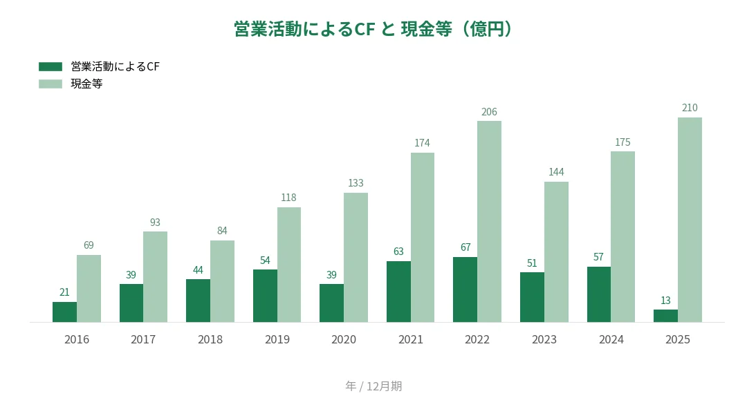 フルキャストHD 営業CFと現金等の推移