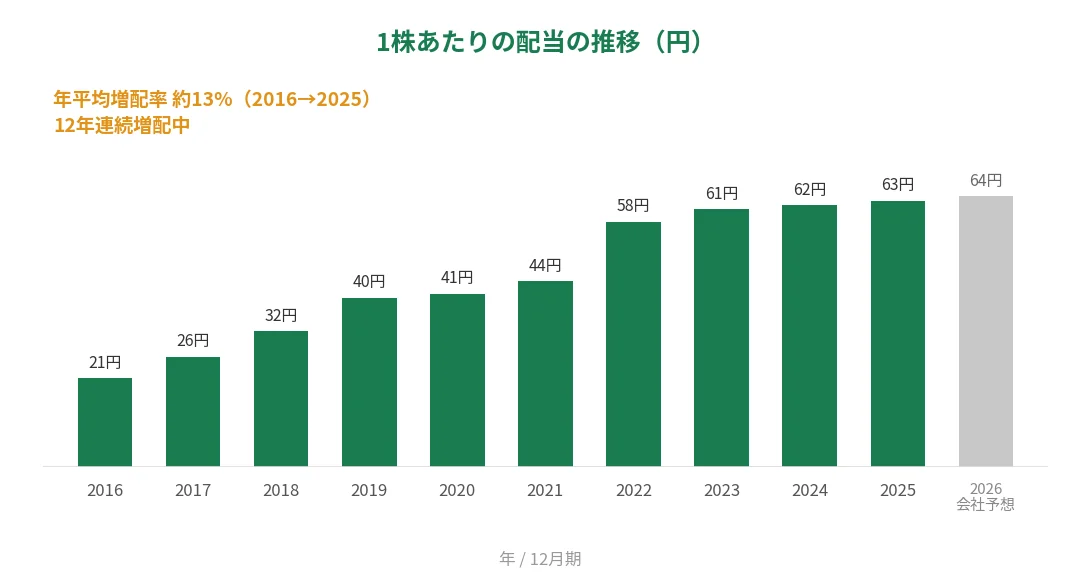 フルキャストHD 1株あたりの配当の推移 12年連続増配