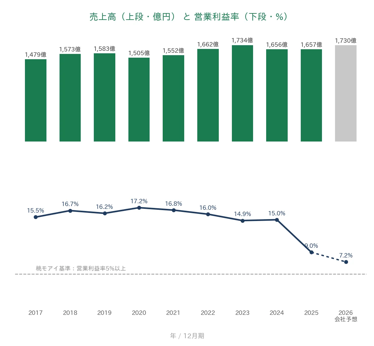 小林製薬 売上高と営業利益率の推移