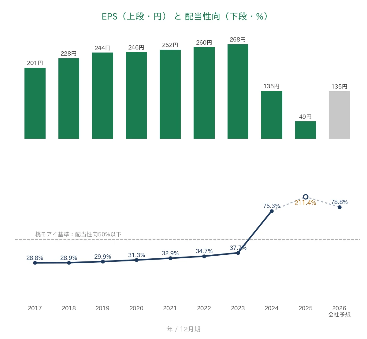 小林製薬 EPSと配当性向の推移