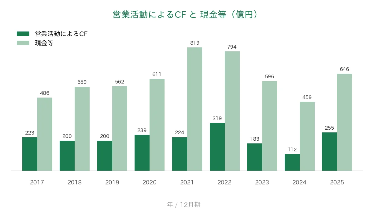 小林製薬 営業CFと現金等の推移