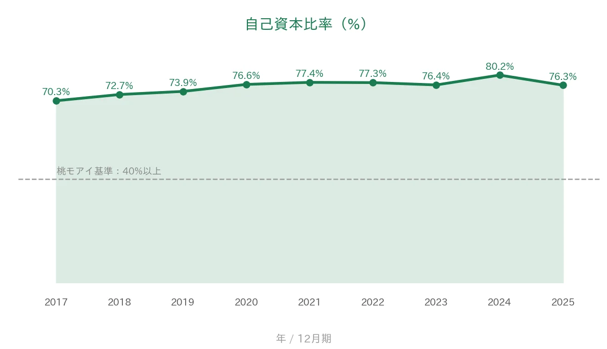 小林製薬 自己資本比率の推移