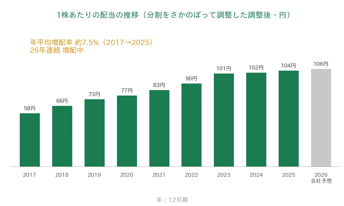 小林製薬 1株あたりの配当の推移 26年連続増配