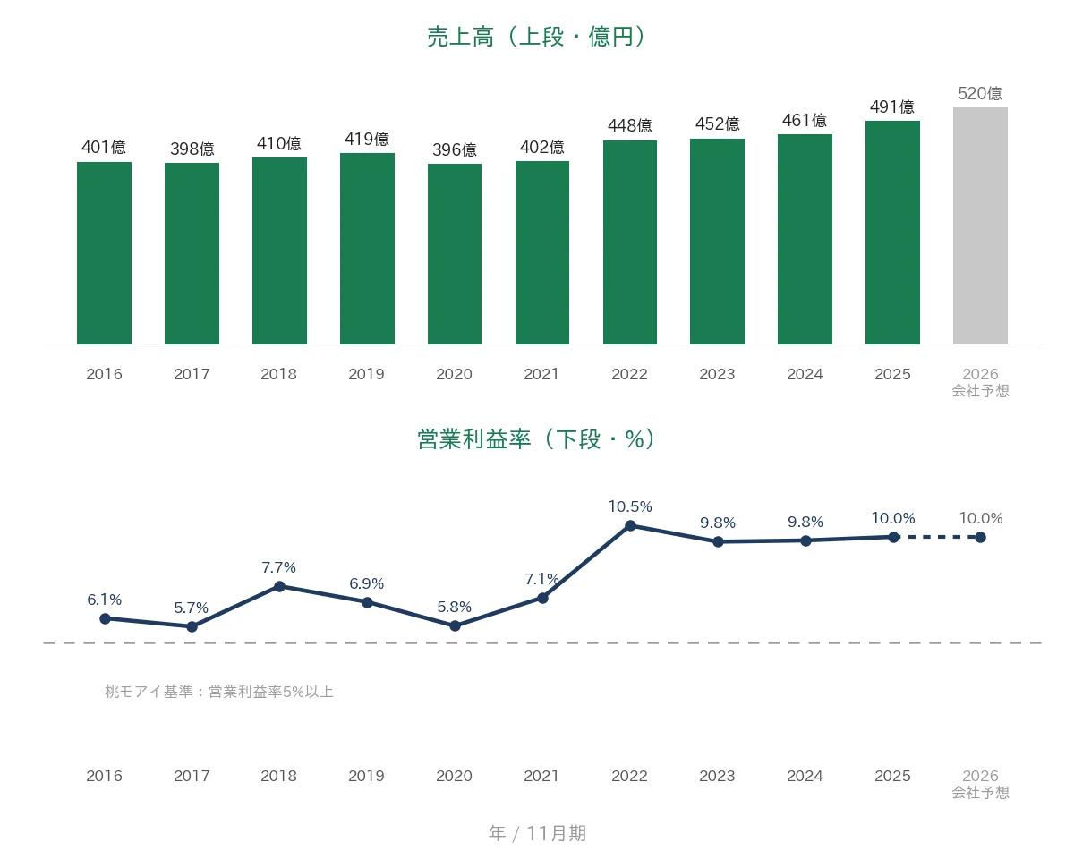 北興化学工業 売上高と営業利益率の推移
