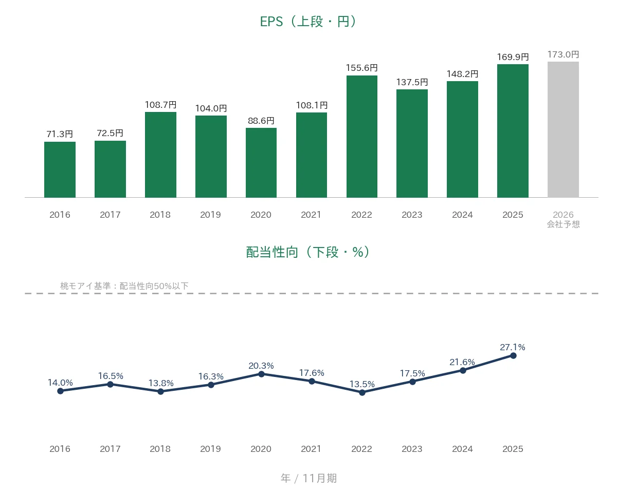 北興化学工業 EPSと配当性向の推移