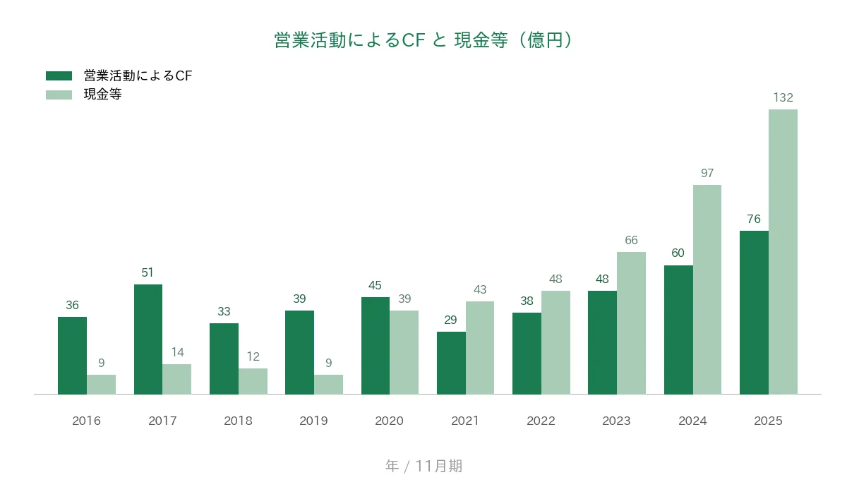 北興化学工業 営業CFと現金等の推移