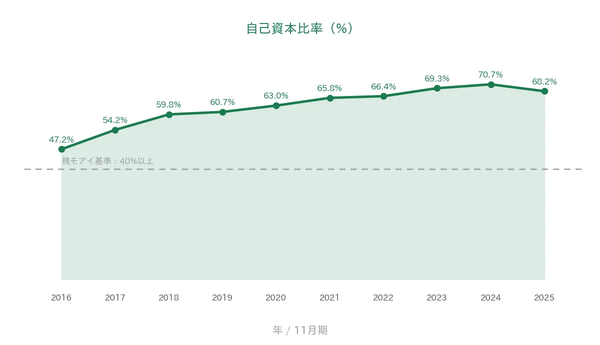 北興化学工業 自己資本比率の推移
