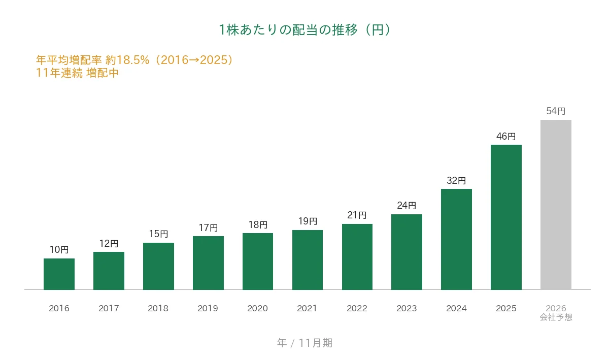 北興化学工業 1株あたりの配当の推移 11年連続増配