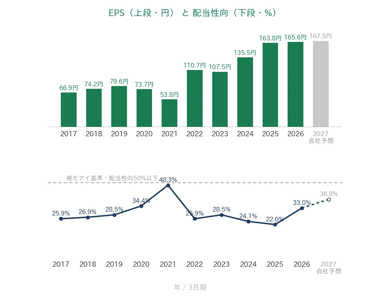 ニチアス EPSと配当性向の推移